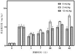 利用丙环唑协同地膜源微塑料吸附土壤中重金属的方法