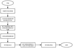 一种基于修剪图谱聚类的学术团队划分方法