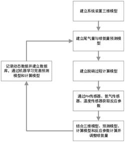 一种SCR智能喷氨系统及其方法