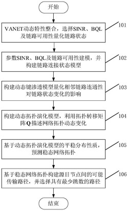 一种基于拓扑演化的车载自组织网络路由选择方法