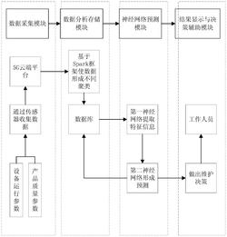 一种纺织设备运维与故障预诊断系统