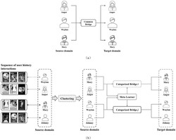 面向冷启动用户基于分类偏好迁移的跨域推荐方法