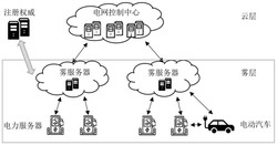 一种轻量级雾辅助V2G网络匿名身份认证系统、方法及设备
