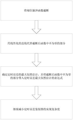 一种低复杂度的多调制指数连续相位调制同步方法