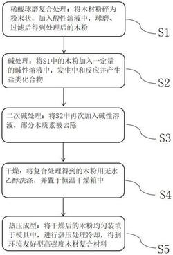 一种环境友好型高强度木材复合材料的制备方法