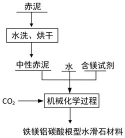 一种用赤泥制备的铁镁铝碳酸根型水滑石材料及其制备方法和应用