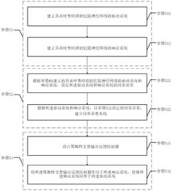 一种忆阻神经网络的指数同步控制方法