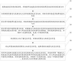 一种无人机集群多任务动态分配方法及系统