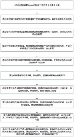 一种自动换输液瓶的智能服务机器人系统