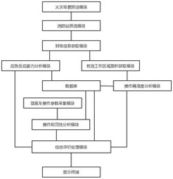 一种基于机器视觉的消防人员应急处理能力分析评价系统