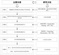 一种基于贝叶斯网络的城市老旧社区安全风险评价方法