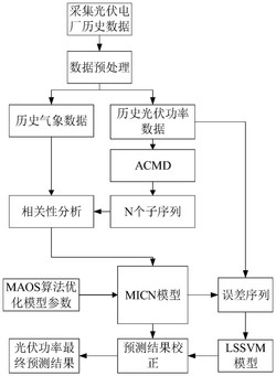 一种基于改进MICN的光伏功率预测方法