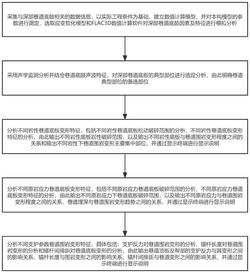 深部巷道底鼓影响因素及特征分析方法