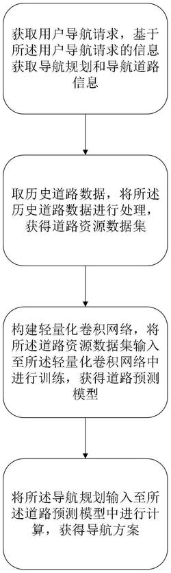 基于道路资源预测的智能导航方法