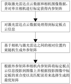 一种相机与激光雷达融合校准的优化方法