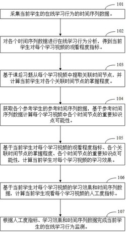 基于时间序列分析的在线学习行为监测系统