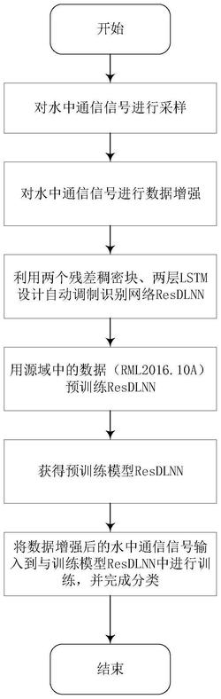 一种小样本调制识别方法、系统、电子设备及存储介质