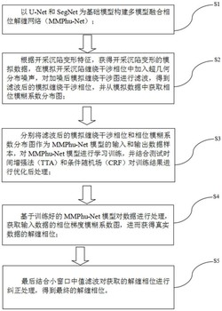 一种基于学习网络的矿区大梯度形变区相位解缠方法