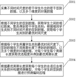 一种高校学生外出签到综合管理方法及系统