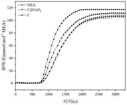 一种C@CeO2催化剂及其制备方法和在催化二氧化碳解吸中的应用