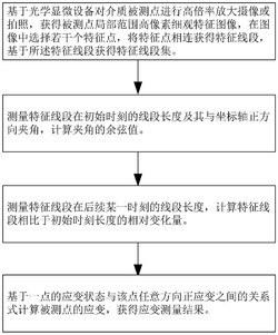 基于光学显微的一点应变测量方法