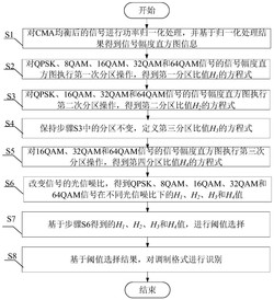 一种基于信号幅度直方图的调制格式识别方法