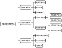 一种智能电器柜管控方法