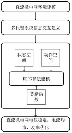 基于多代理系统和深度强化学习的直流微网协调控制方法