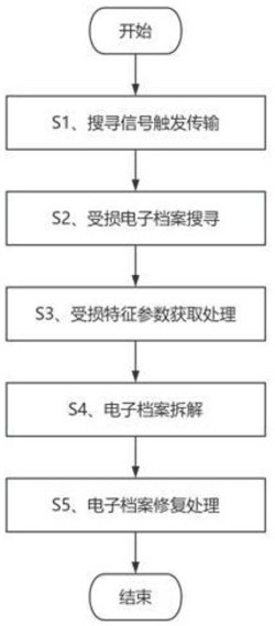 一种用于数据处理的电子档案修复方法及系统