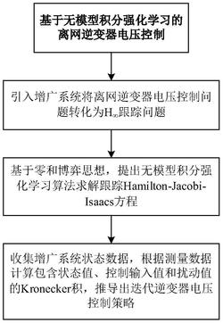 基于无模型积分强化学习算法的离网逆变器电压控制方法