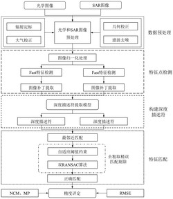 一种基于轻量化深度卷积网络的光学和SAR图像匹配方法