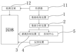 一种绿化养护园林的灌溉装置和方法