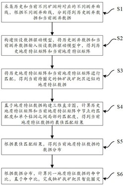 一种基于地质大数据的铀矿找矿靶区智能圈定方法