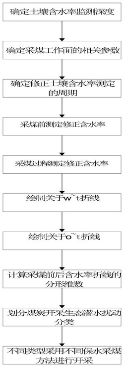 一种煤炭开采生态潜水扰动程度评价方法